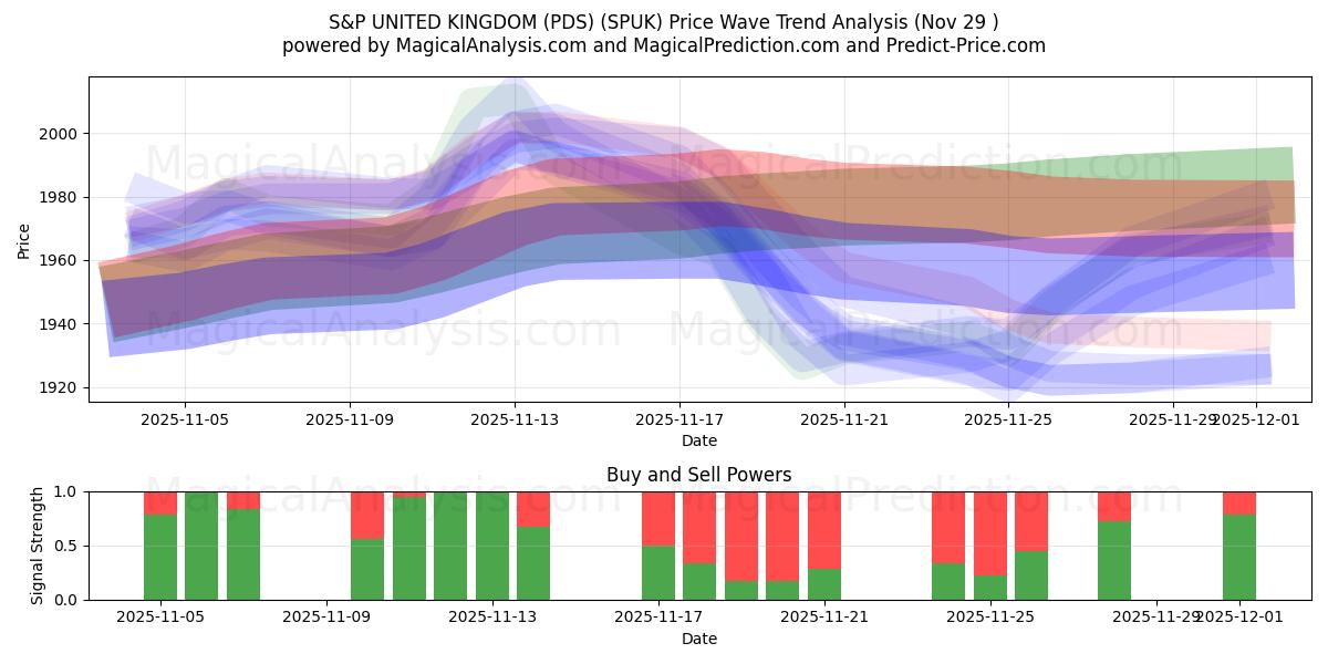  S&P STORBRITANNIA (PDS) (SPUK) Support and Resistance area (28 Nov) 