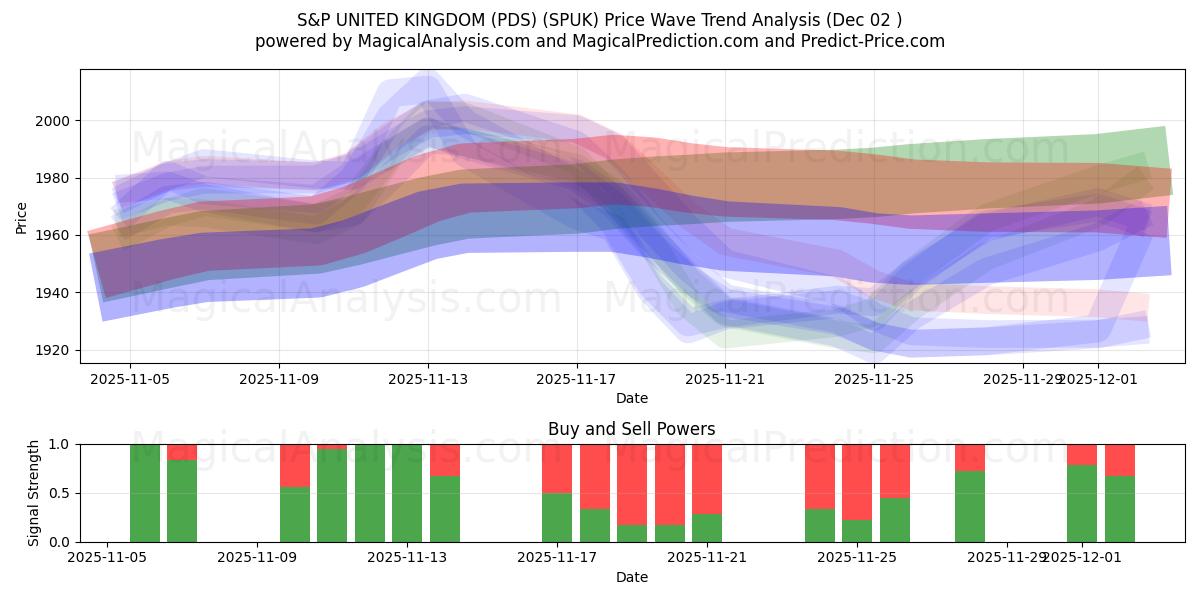  S&P FÖRENADE KUNGARIKET (PDS) (SPUK) Support and Resistance area (01 Dec) 