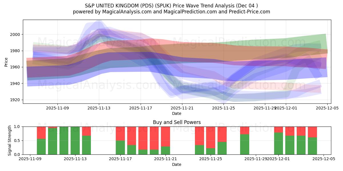  S&P 英国 (PDS) (SPUK) Support and Resistance area (03 Dec) 