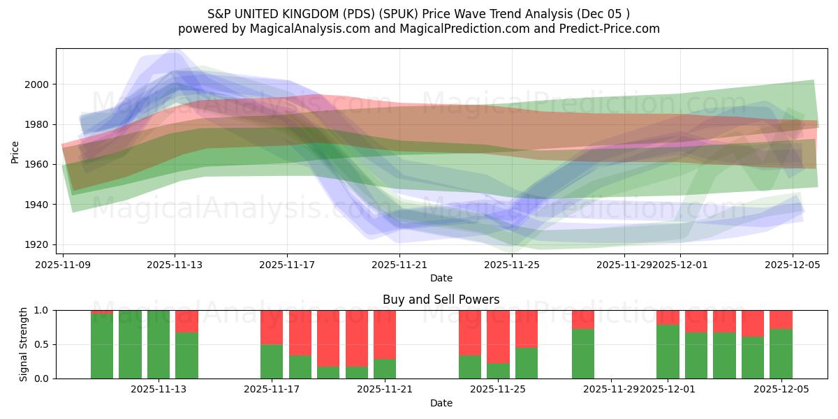  S&P 영국 (PDS) (SPUK) Support and Resistance area (04 Dec) 