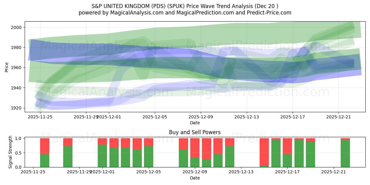  S&P FÖRENADE KUNGARIKET (PDS) (SPUK) Support and Resistance area (19 Dec) 