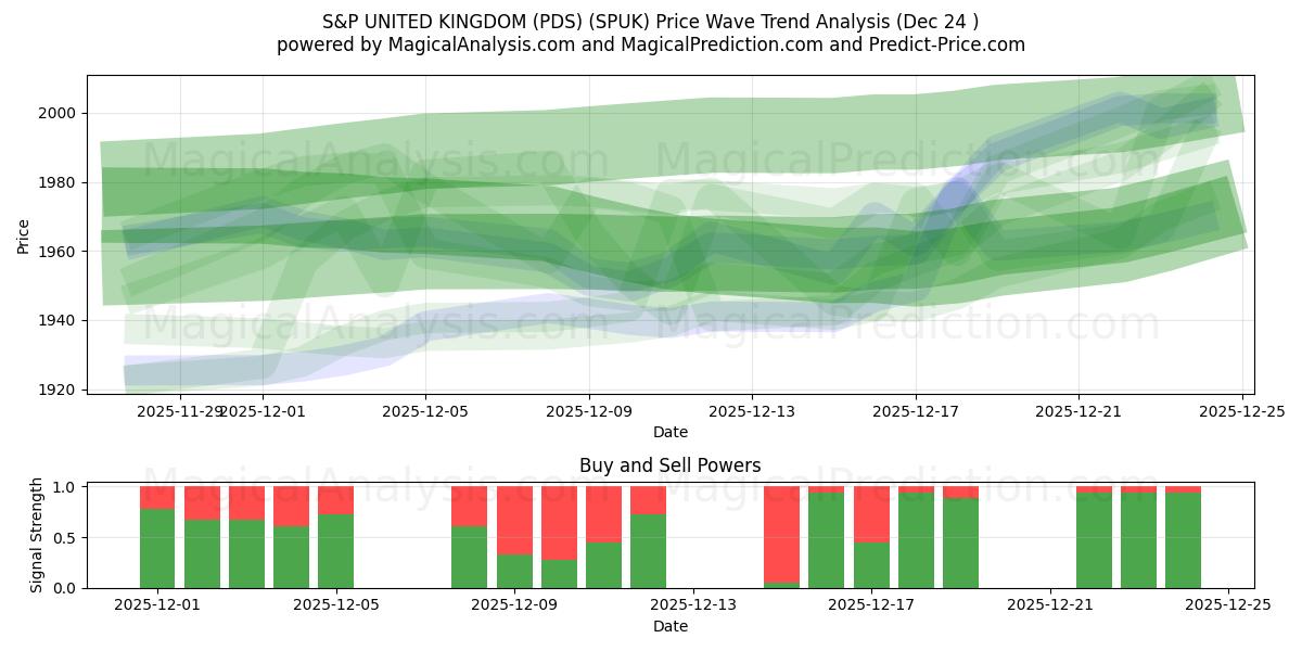  S&P UNITED KINGDOM (PDS) (SPUK) Support and Resistance area (23 Dec) 