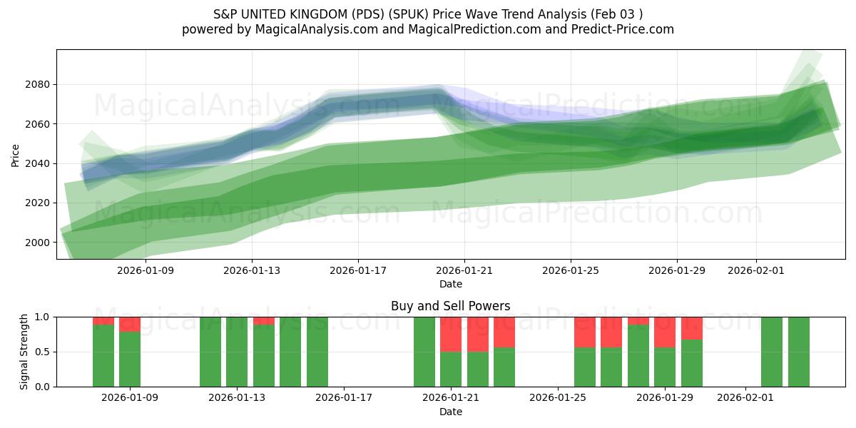  S&P STORBRITANNIA (PDS) (SPUK) Support and Resistance area (02 Feb) 