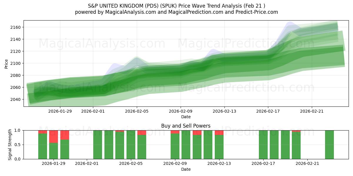  S&P STORBRITANNIA (PDS) (SPUK) Support and Resistance area (20 Feb) 