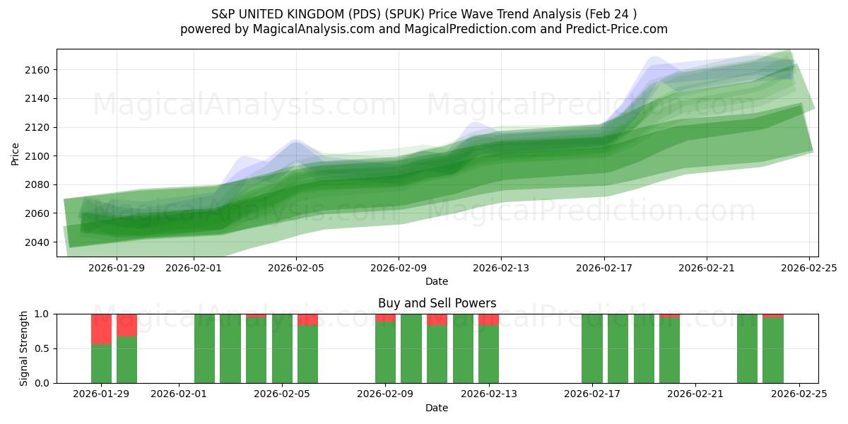  S&P STORBRITANNIA (PDS) (SPUK) Support and Resistance area (23 Feb) 