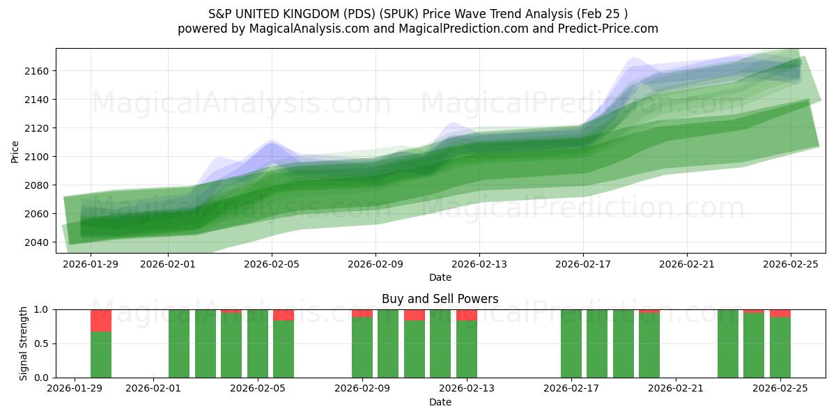  ستاندرد آند بورز المملكة المتحدة (PDS) (SPUK) Support and Resistance area (24 Feb) 