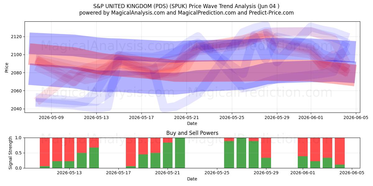  S&P 英国 (PDS) (SPUK) Support and Resistance area (02 Jun) 