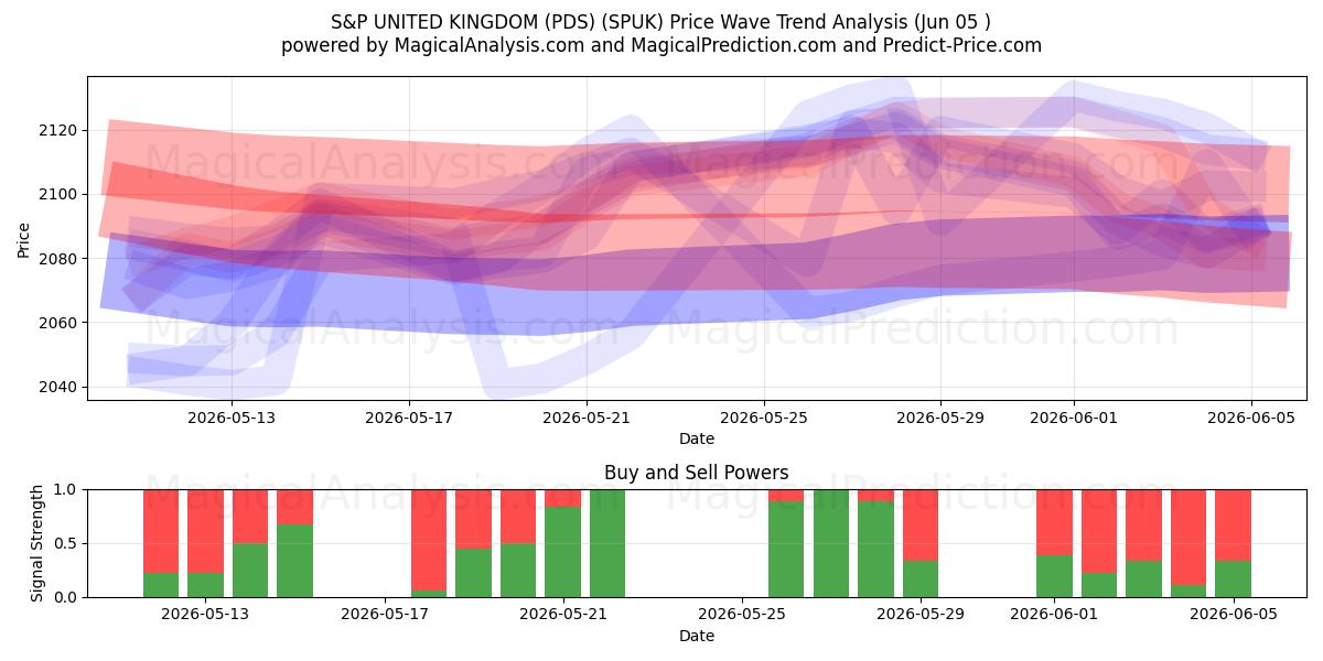  S&P STORBRITANNIA (PDS) (SPUK) Support and Resistance area (04 Jun) 