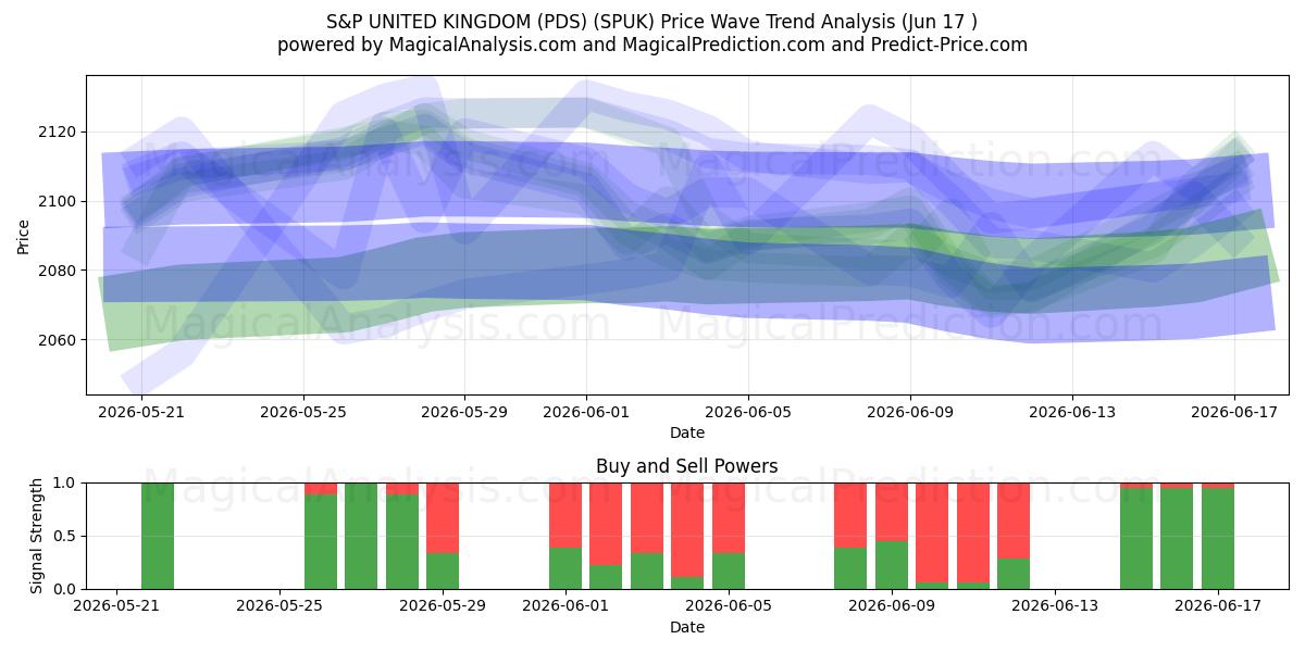  S&P ROYAUME-UNI (PDS) (SPUK) Support and Resistance area (10 Jun) 
