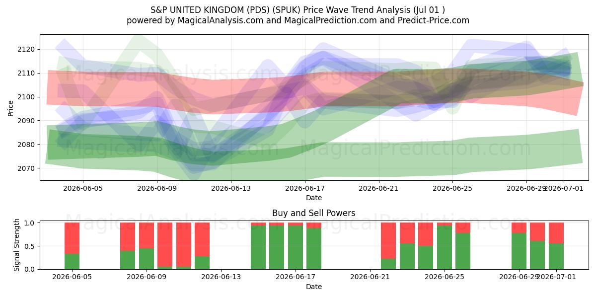  S&P DET FORENEDE KONGERIGE (PDS) (SPUK) Support and Resistance area (30 Jun) 