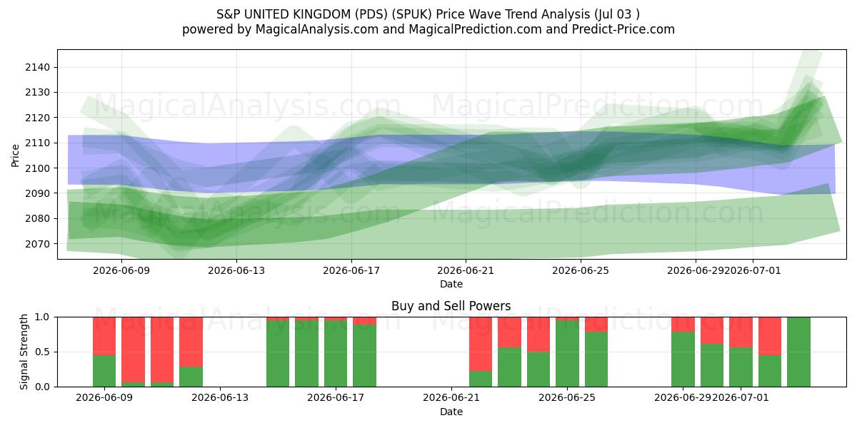  S&P REGNO UNITO (PDS) (SPUK) Support and Resistance area (02 Jul) 