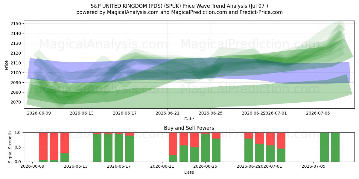  S&P UNITED KINGDOM (PDS) (SPUK) Support and Resistance area (06 Jul) 