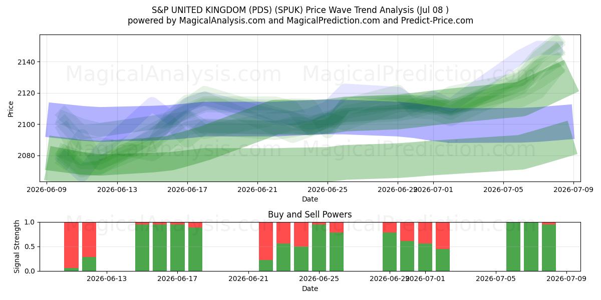  ستاندرد آند بورز المملكة المتحدة (PDS) (SPUK) Support and Resistance area (07 Jul) 