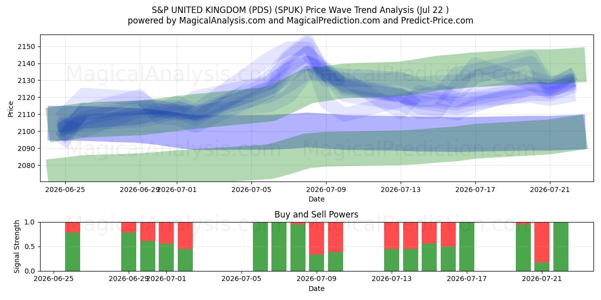  标准普尔英国 (PDS) (SPUK) Support and Resistance area (21 Jul) 