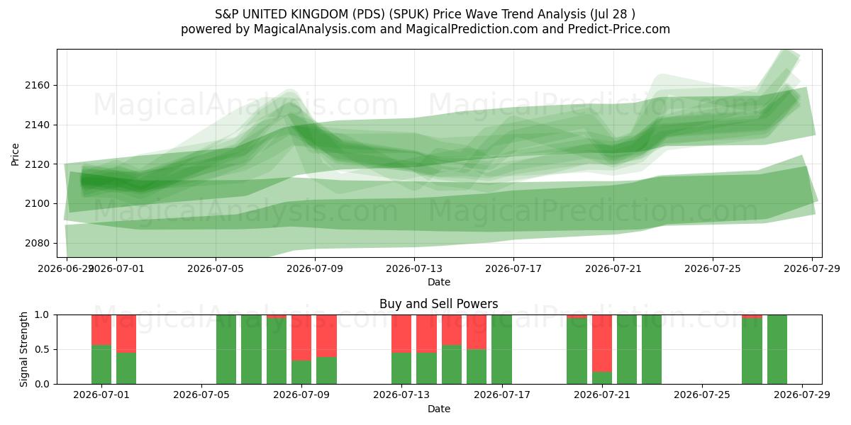  ستاندرد آند بورز المملكة المتحدة (PDS) (SPUK) Support and Resistance area (27 Jul) 