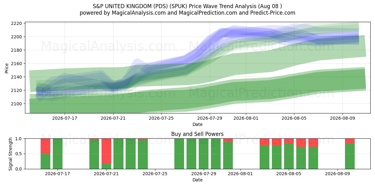  S&P 英国 (PDS) (SPUK) Support and Resistance area (07 Aug) 
