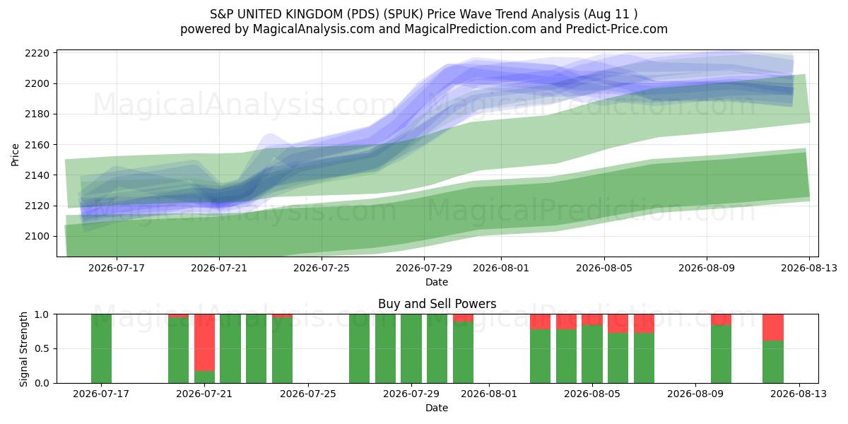  S&P DET FORENEDE KONGERIGE (PDS) (SPUK) Support and Resistance area (10 Aug) 