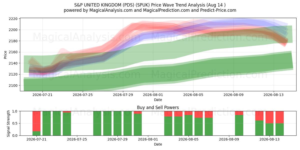  S&P YHDISTYNYT KUNINGASKUNTA (PDS) (SPUK) Support and Resistance area (13 Aug) 