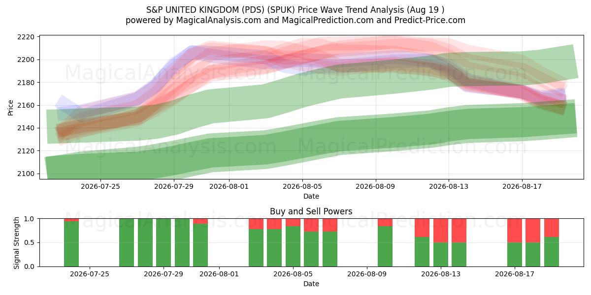  ستاندرد آند بورز المملكة المتحدة (PDS) (SPUK) Support and Resistance area (17 Aug) 