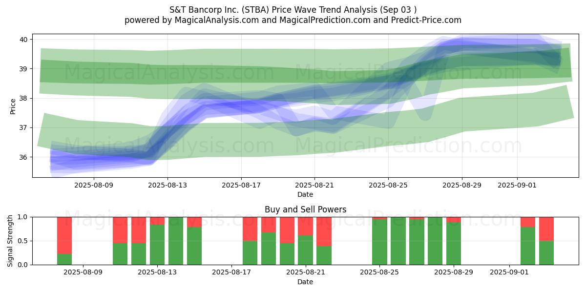  S&T Bancorp Inc. (STBA) Support and Resistance area (02 Sep) 