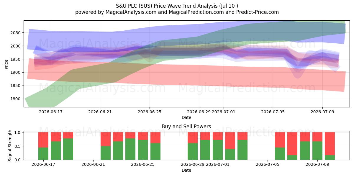  S&U PLC (SUS) Support and Resistance area (09 Jul) 