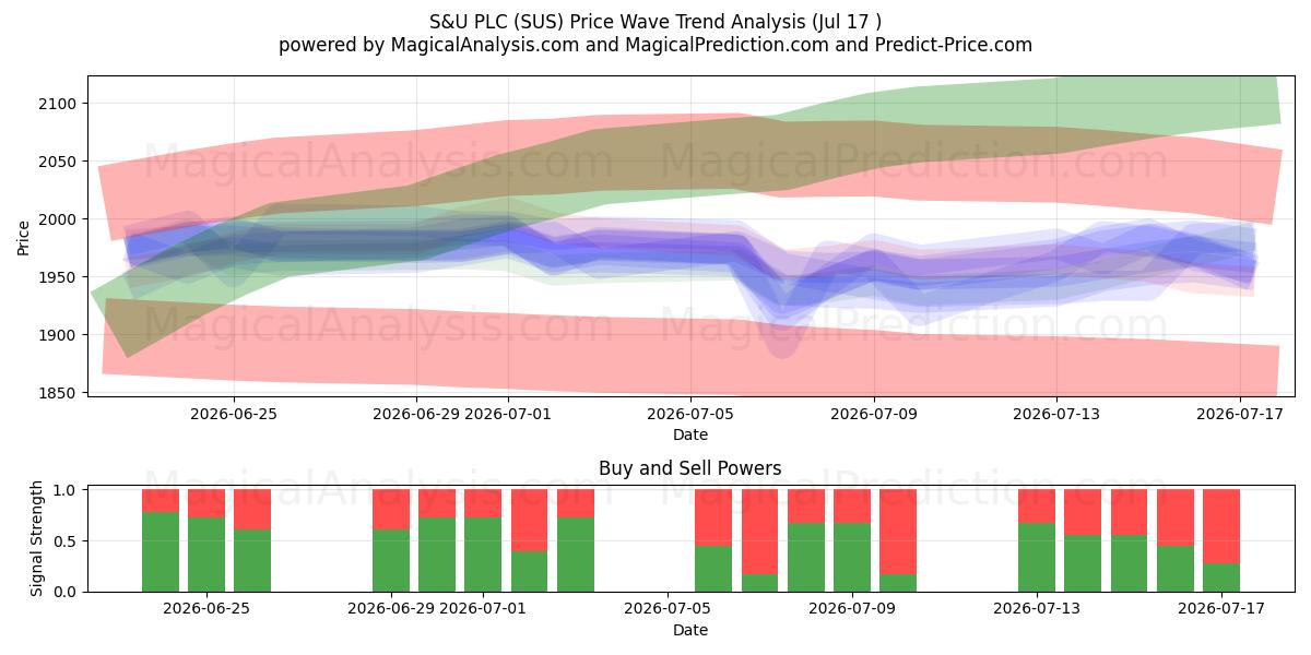  S&U PLC (SUS) Support and Resistance area (16 Jul) 