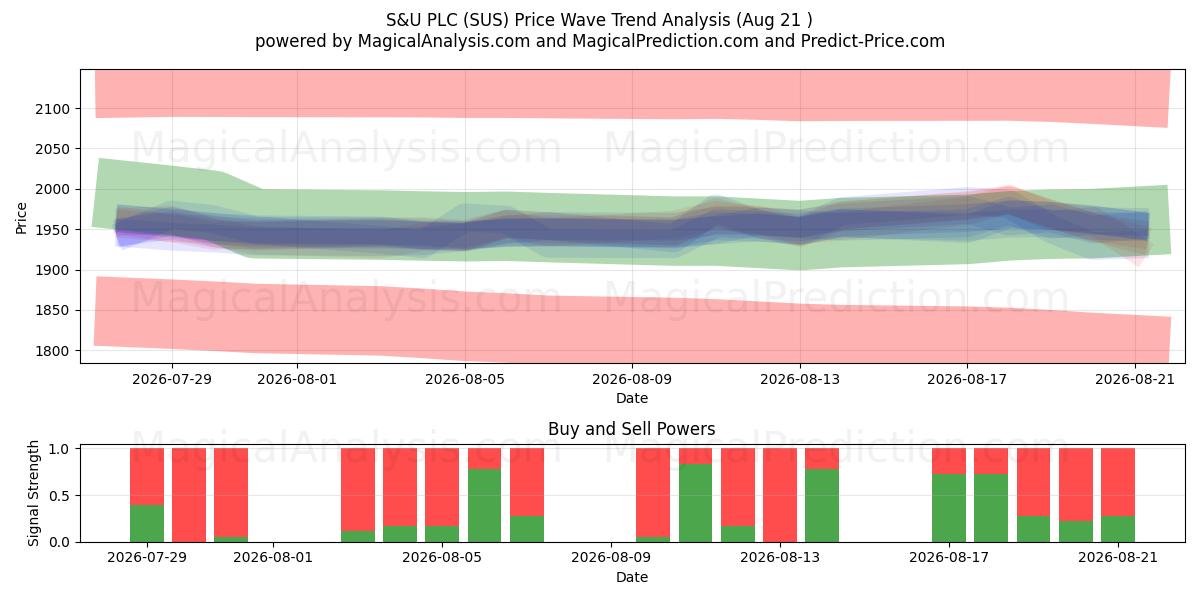  S&U PLC (SUS) Support and Resistance area (20 Aug) 