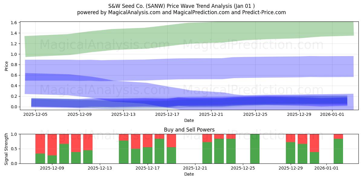  S&W Seed Co. (SANW) Support and Resistance area (31 Dec) 