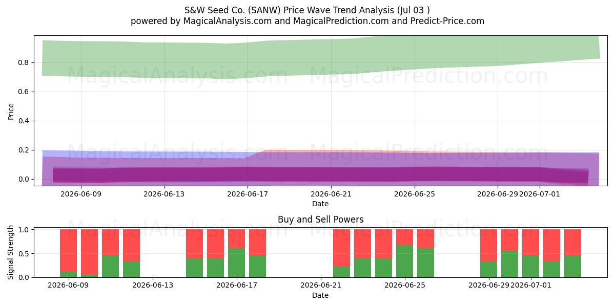  S&W Seed Co. (SANW) Support and Resistance area (02 Jul) 