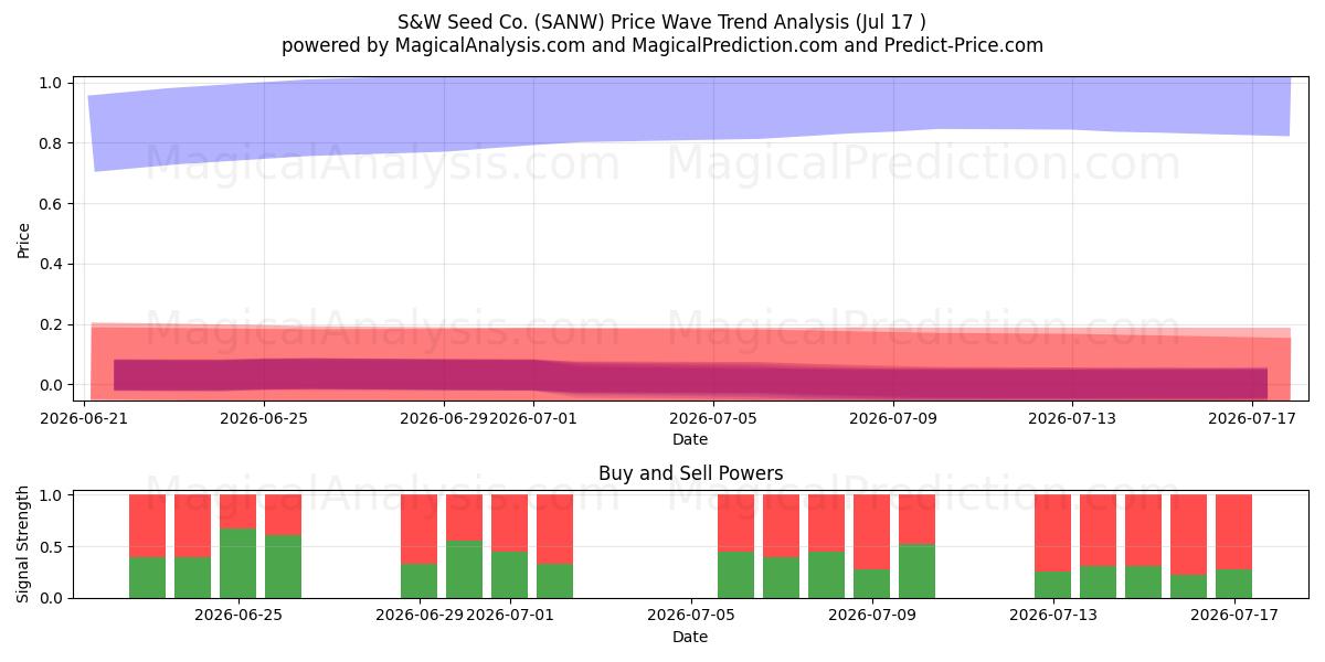  S&W Seed Co. (SANW) Support and Resistance area (16 Jul) 