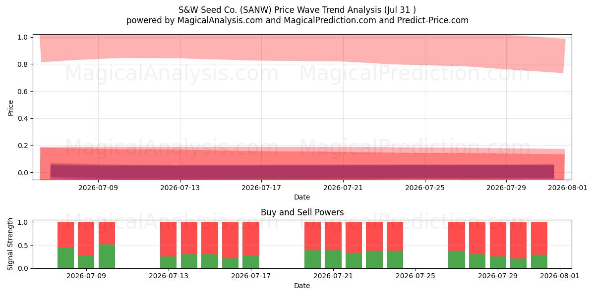  S&W Seed Co. (SANW) Support and Resistance area (30 Jul) 
