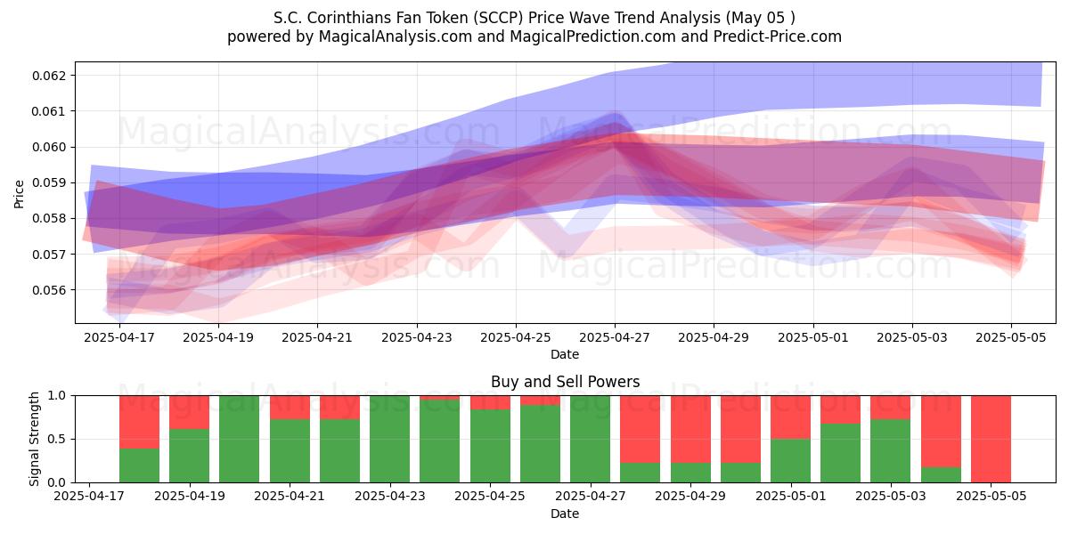  S.C. Corinthians Fan Token (SCCP) Support and Resistance area (27 Mar) 