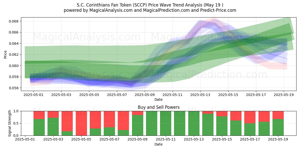  S.C. Corinthians Fan Token (SCCP) Support and Resistance area (19 May) 