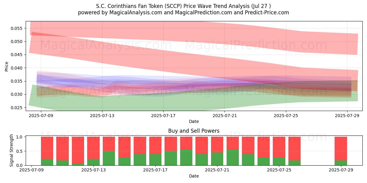  Ficha de fan del SC Corinthians (SCCP) Support and Resistance area (25 Jul) 