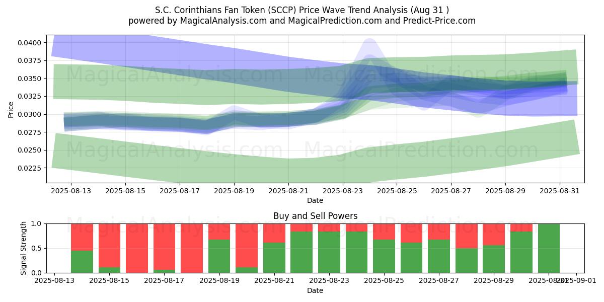  S.C. Corinthians Fan Token (SCCP) Support and Resistance area (06 Aug) 