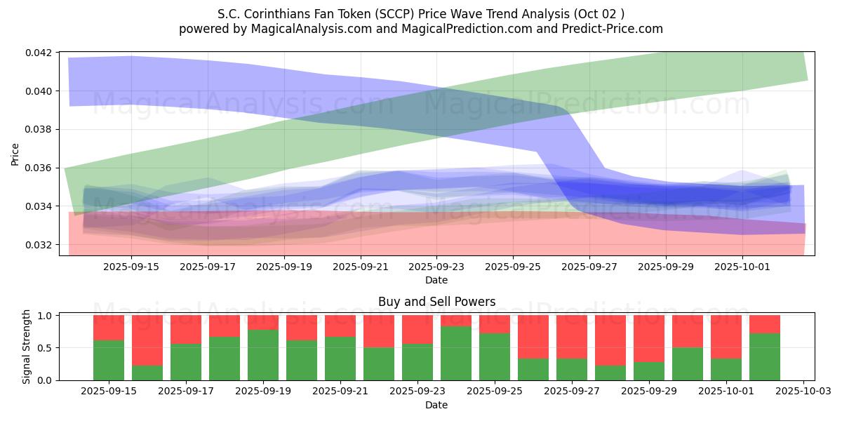  S.C. Corinthians Fan Token (SCCP) Support and Resistance area (01 Oct) 