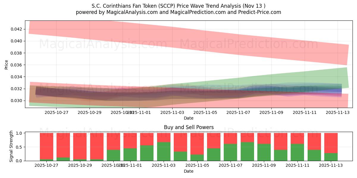  Жетон болельщика SC Corinthians (SCCP) Support and Resistance area (12 Nov) 