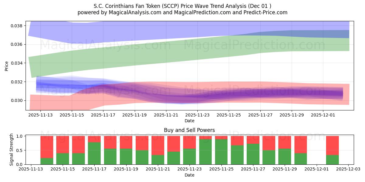  Jeton de fan du S.C. Corinthians (SCCP) Support and Resistance area (30 Nov) 