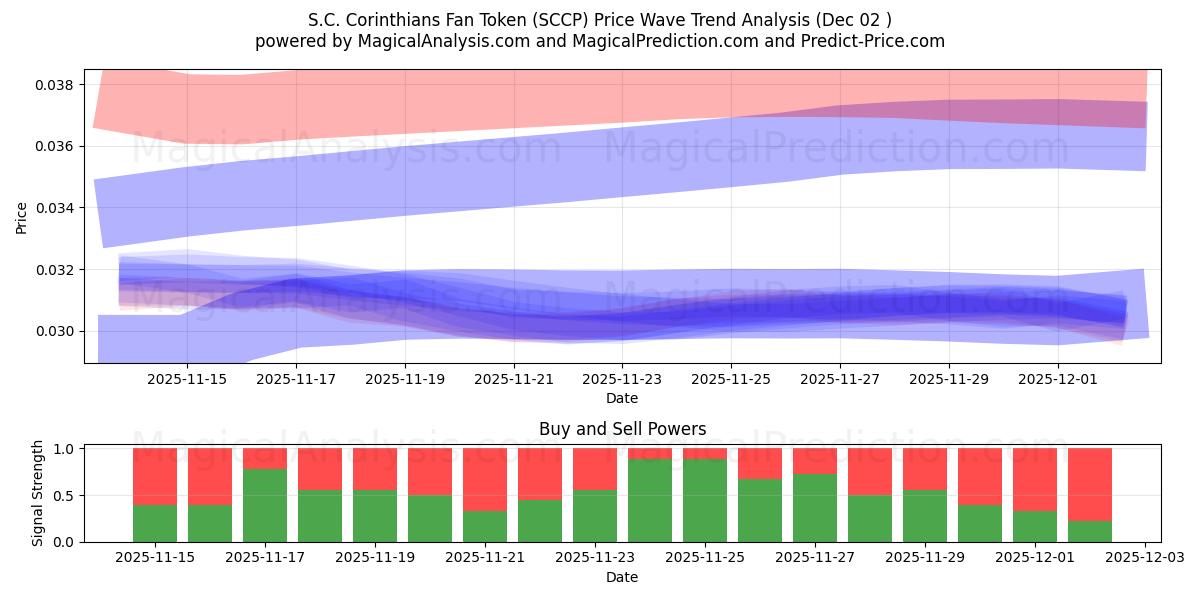  رمز مشجعي فريق SC كورينثيانز (SCCP) Support and Resistance area (01 Dec) 