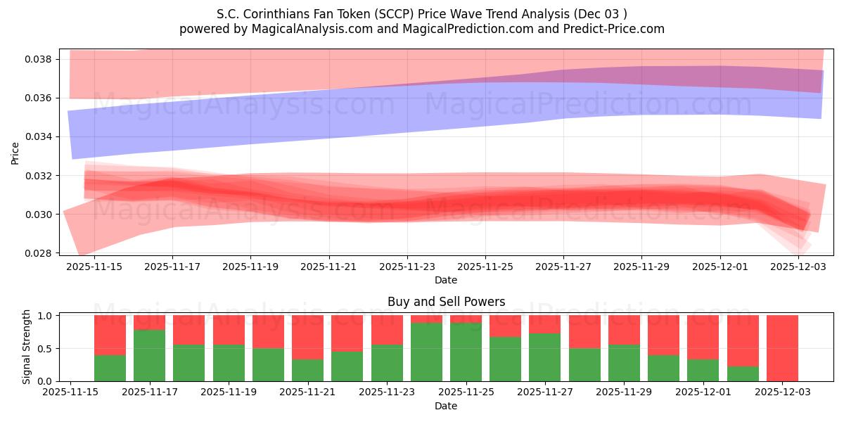  S.C. Corinthians Fan Token (SCCP) Support and Resistance area (02 Dec) 