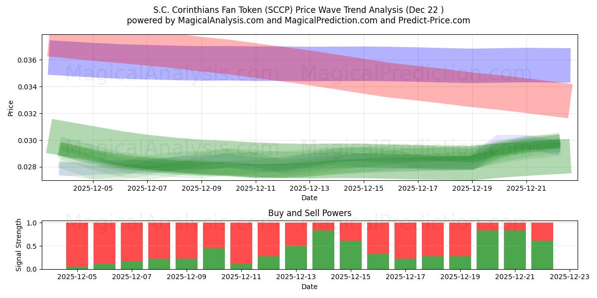  رمز مشجعي فريق SC كورينثيانز (SCCP) Support and Resistance area (21 Dec) 