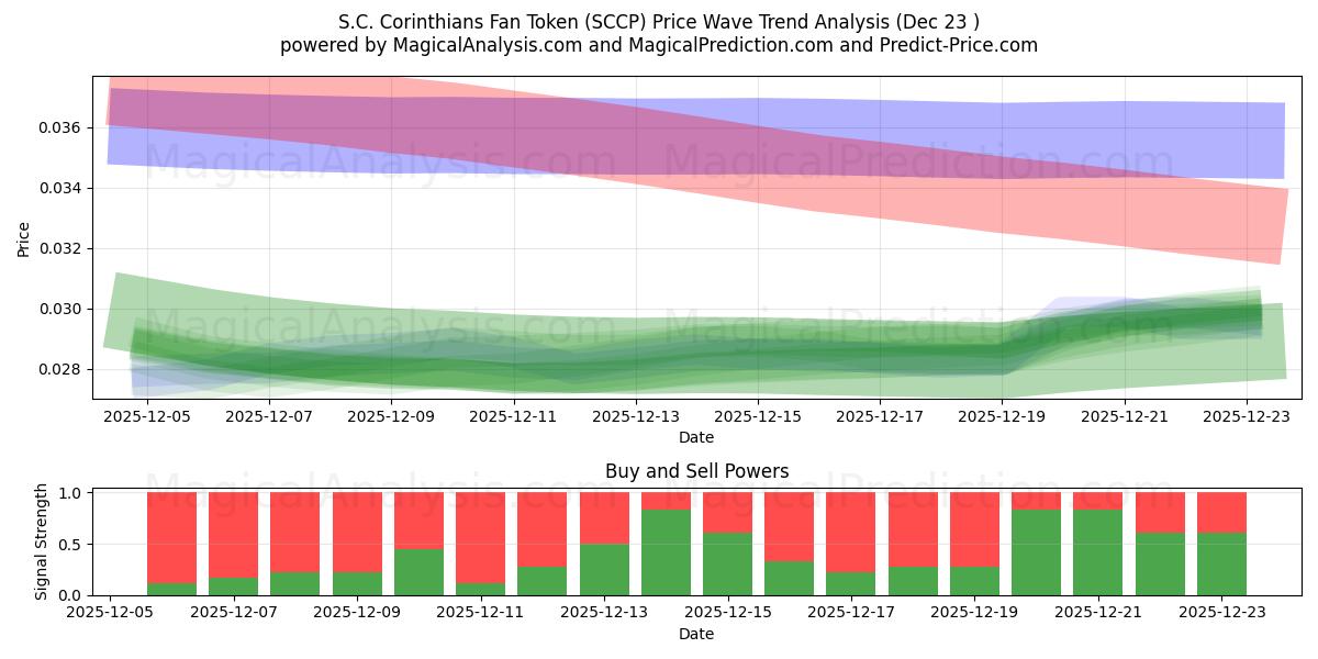  Жетон болельщика SC Corinthians (SCCP) Support and Resistance area (22 Dec) 