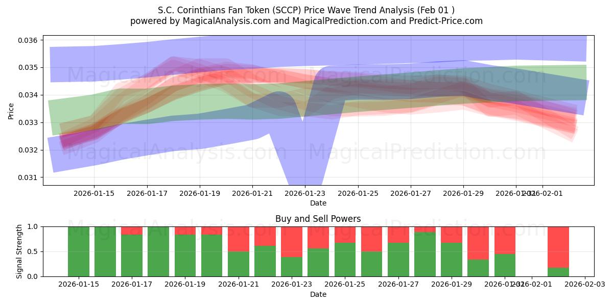  S.C. Corinthians Fan Token (SCCP) Support and Resistance area (31 Jan) 