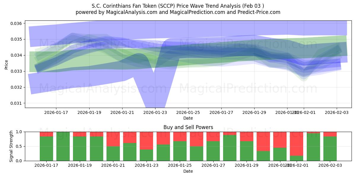  S.C. Corinthians Taraftar Tokenı (SCCP) Support and Resistance area (02 Feb) 