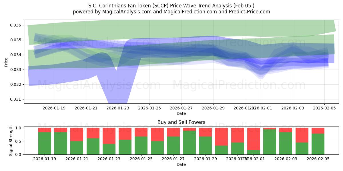  S.C. Corinthians Fan Token (SCCP) Support and Resistance area (04 Feb) 