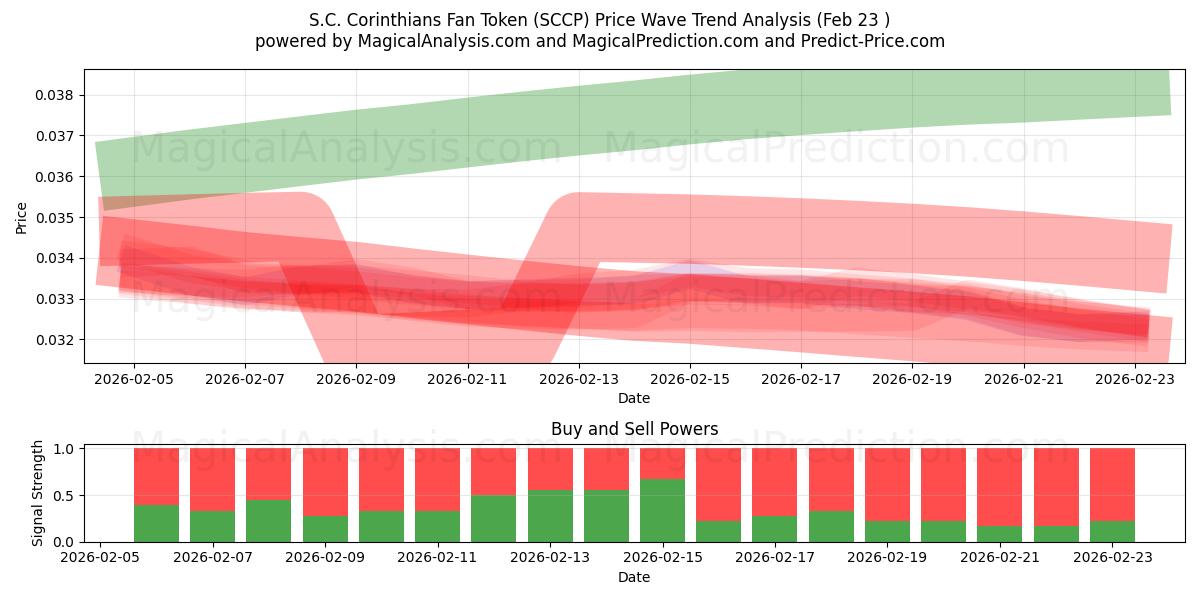  Fan Token dell'S.C. Corinthians (SCCP) Support and Resistance area (22 Feb) 