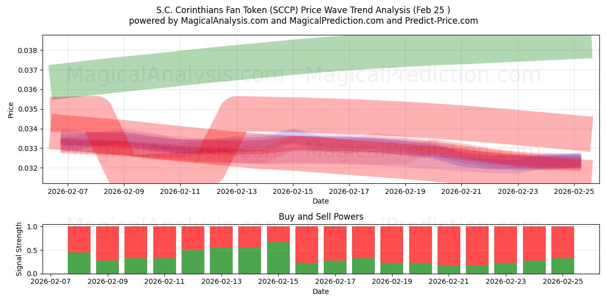  توکن فن S.C. Corinthians (SCCP) Support and Resistance area (24 Feb) 