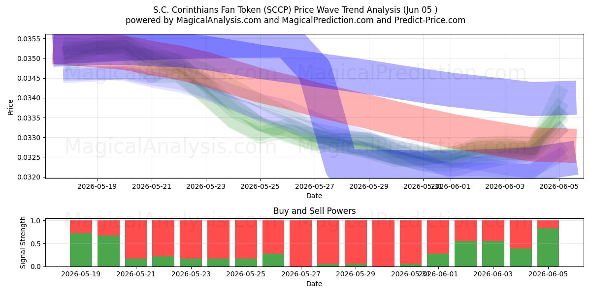  S.C. Corinthians Fan Token (SCCP) Support and Resistance area (04 Jun) 