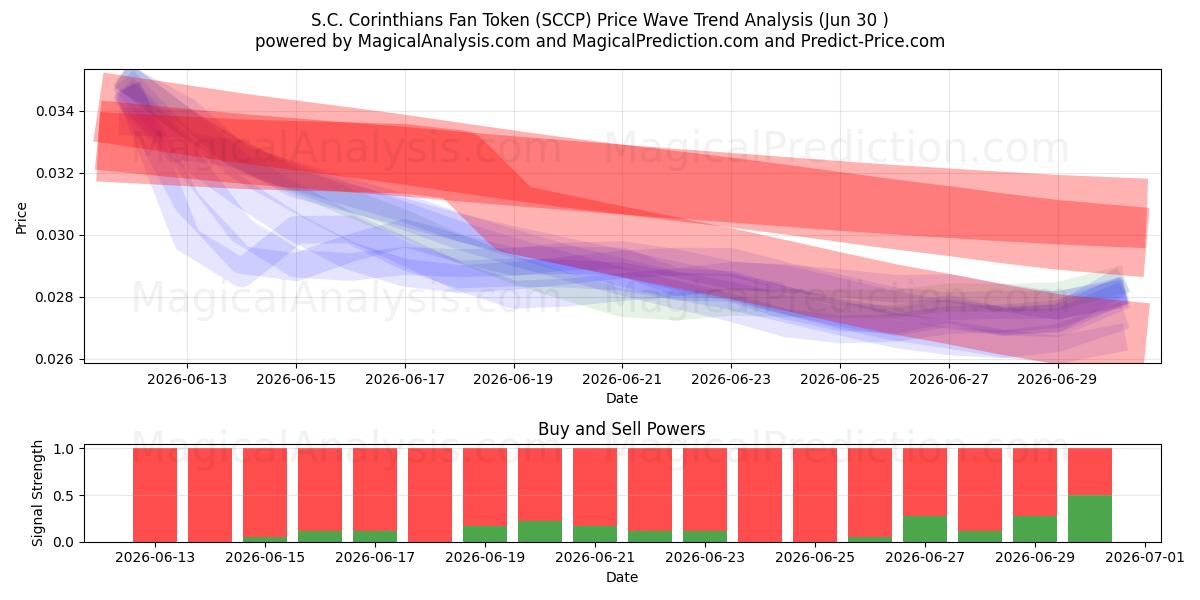  Token do SC Corinthians (SCCP) Support and Resistance area (29 Jun) 