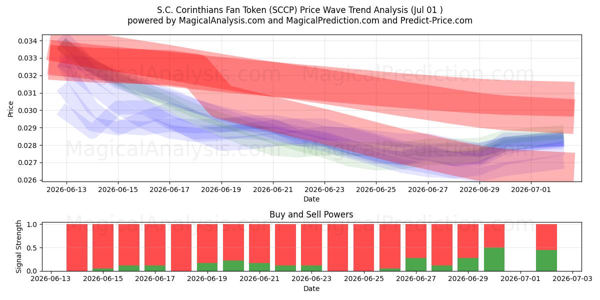  S.C. Corinthians Fan Token (SCCP) Support and Resistance area (30 Jun) 